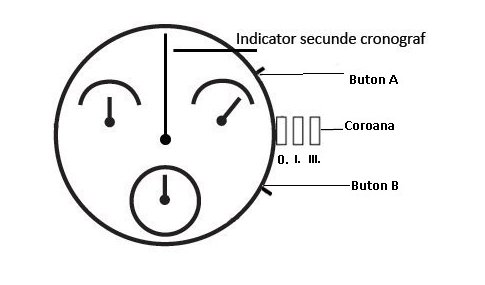 Aducere la pozitia initial al indicatorului secundar al cronografului